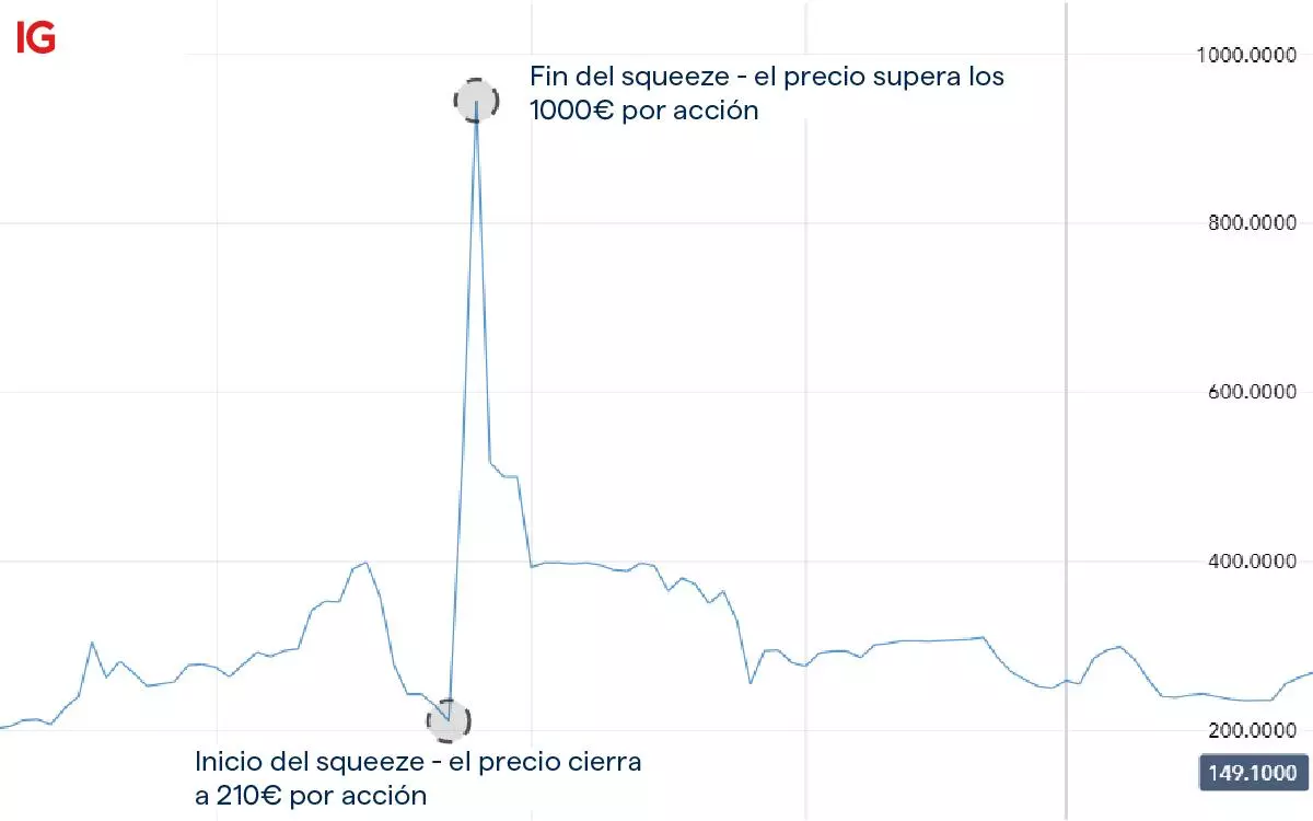 Acciones de Volkswagen